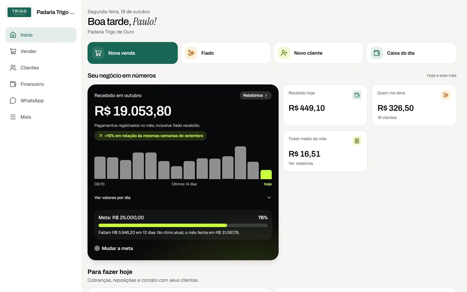 Tela inicial do AUVER PRO de uma padaria, com o recebido do mês, a prazo e ticket médio